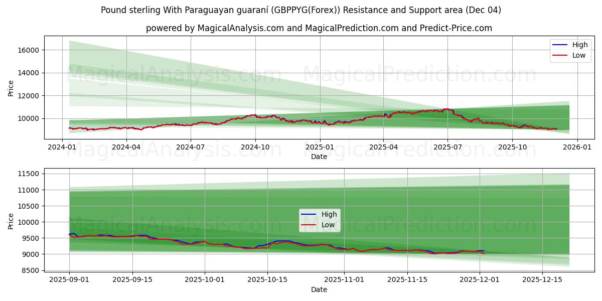  파라과이 과라니가 포함된 파운드 스털링 (GBPPYG(Forex)) Support and Resistance area (03 Dec) 