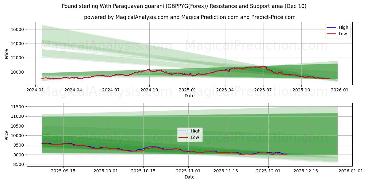  英镑与巴拉圭瓜拉尼 (GBPPYG(Forex)) Support and Resistance area (09 Dec) 
