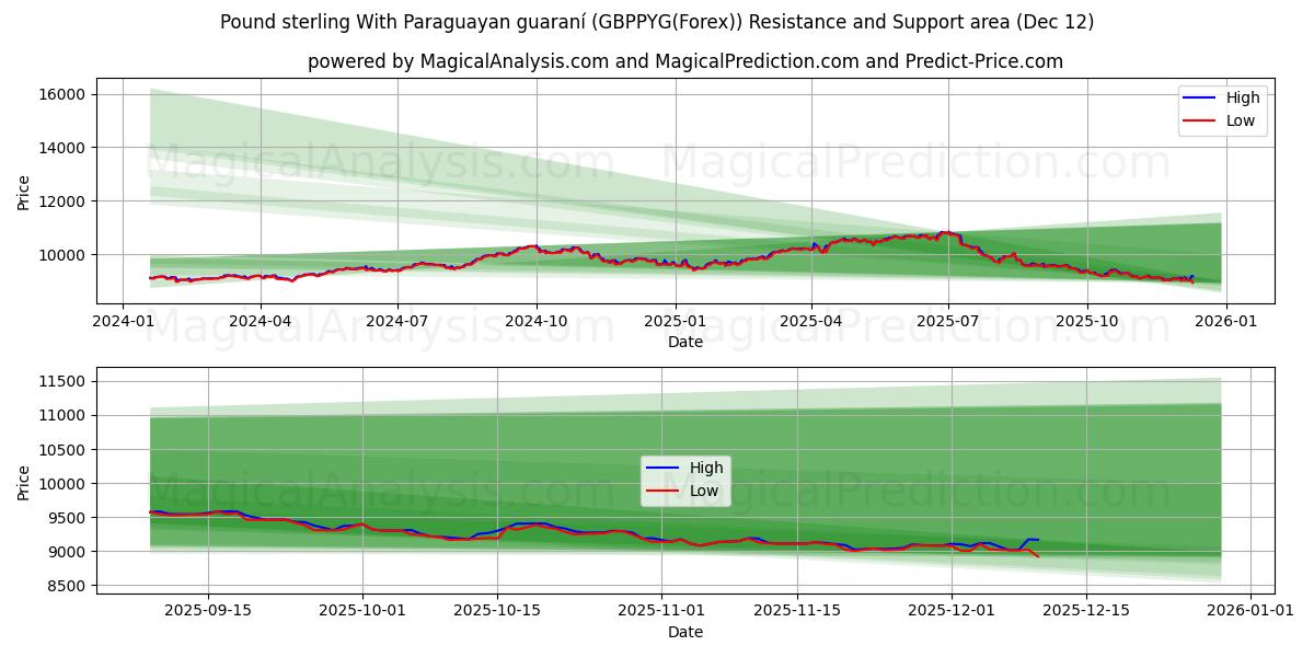  İngiliz Sterlini Paraguay garantisi ile (GBPPYG(Forex)) Support and Resistance area (11 Dec) 