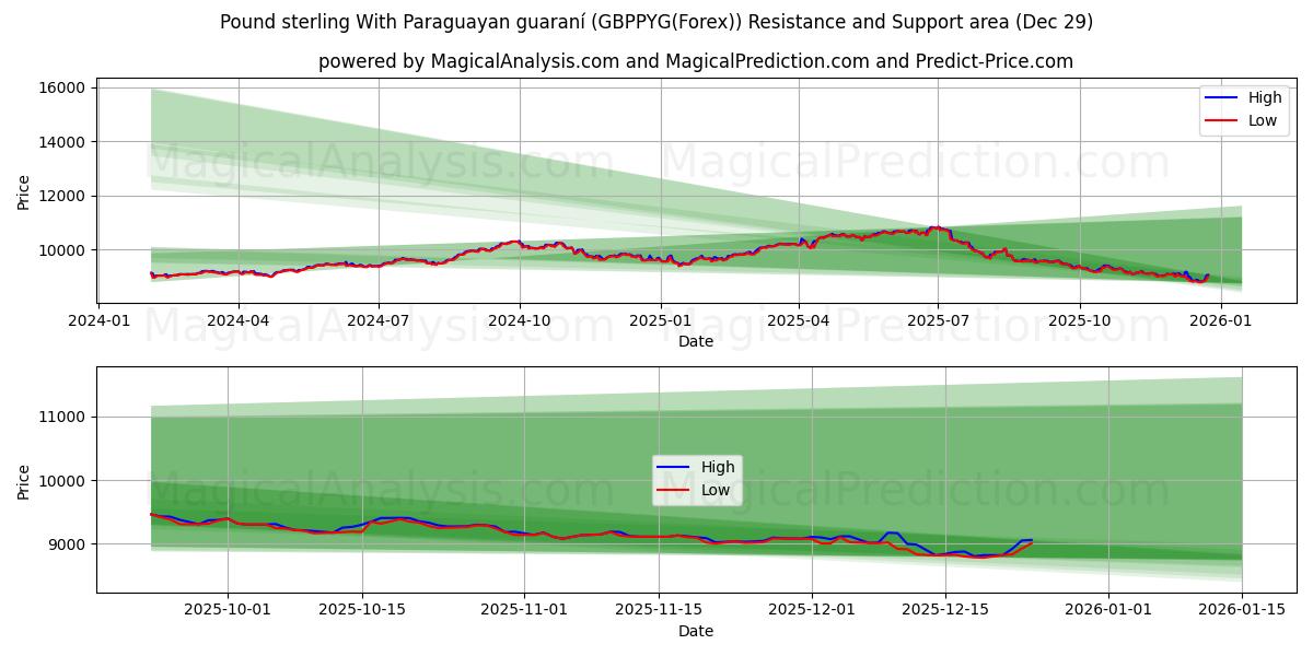  英镑与巴拉圭瓜拉尼 (GBPPYG(Forex)) Support and Resistance area (28 Dec) 