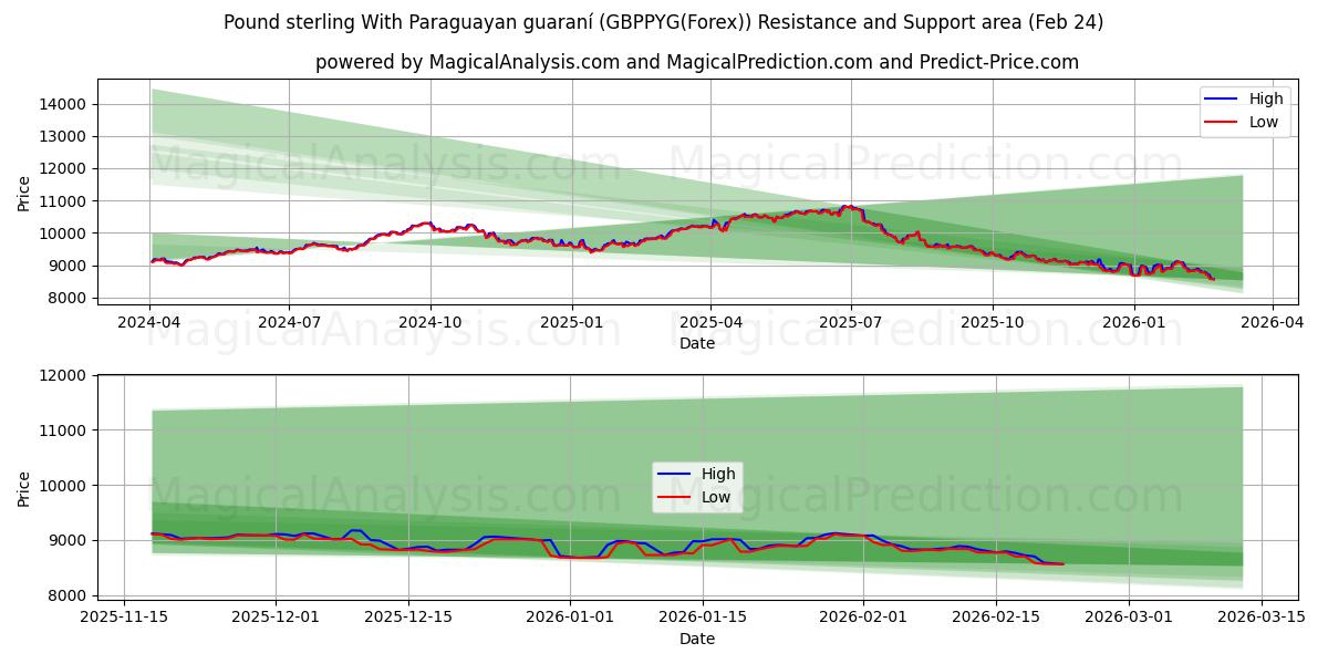  Pund Sterling Med Paraguayan Guaraní (GBPPYG(Forex)) Support and Resistance area (23 Feb) 