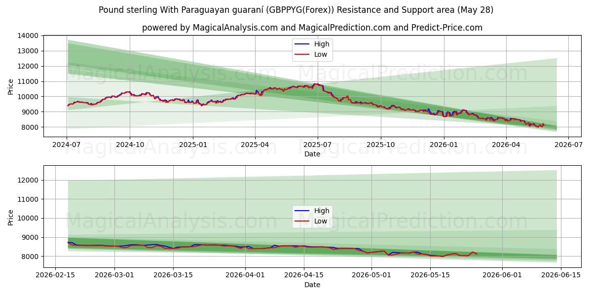  Livre sterling Avec guaraní paraguayen (GBPPYG(Forex)) Support and Resistance area (27 May) 