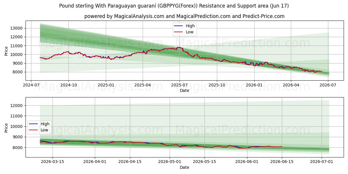  Pund Sterling Med Paraguayanske Guaraní (GBPPYG(Forex)) Support and Resistance area (16 Jun) 