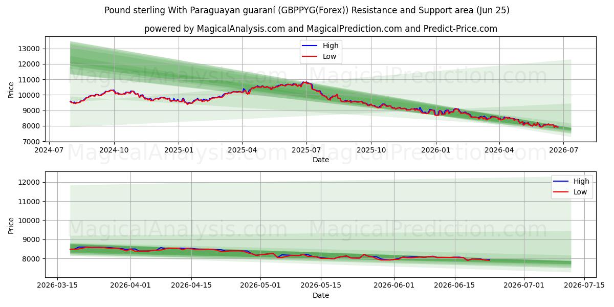  Libra esterlina Con guaraní paraguayo (GBPPYG(Forex)) Support and Resistance area (24 Jun) 