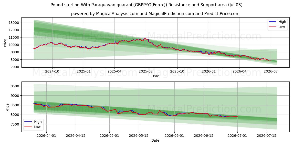  Englannin puntaa Paraguayn guaranilla (GBPPYG(Forex)) Support and Resistance area (02 Jul) 