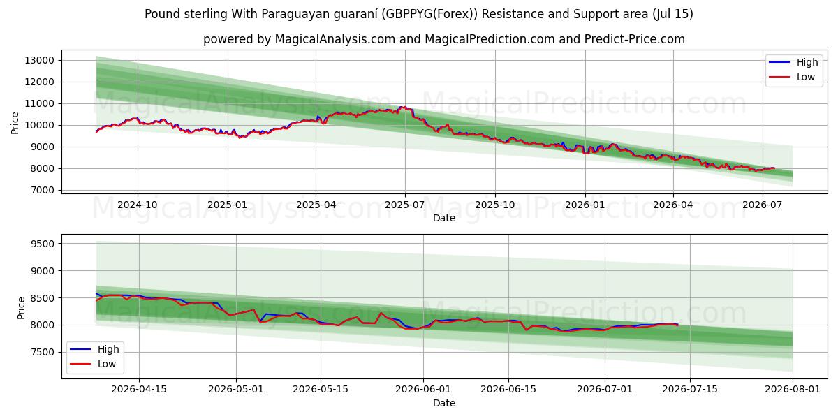  Libra esterlina Con guaraní paraguayo (GBPPYG(Forex)) Support and Resistance area (14 Jul) 