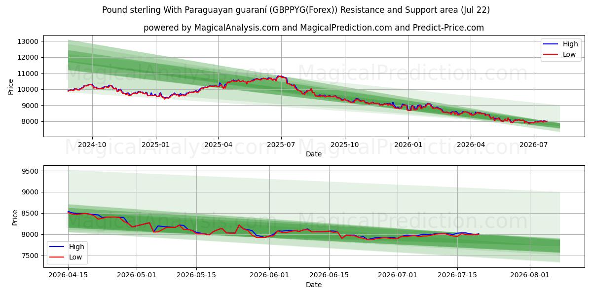  Sterlina britannica Con guaraní paraguaiano (GBPPYG(Forex)) Support and Resistance area (21 Jul) 