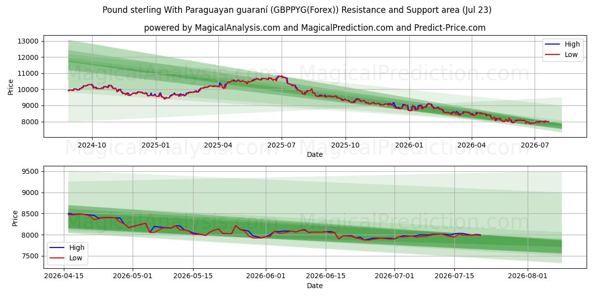 Englannin puntaa Paraguayn guaranilla (GBPPYG(Forex)) Support and Resistance area (22 Jul) 