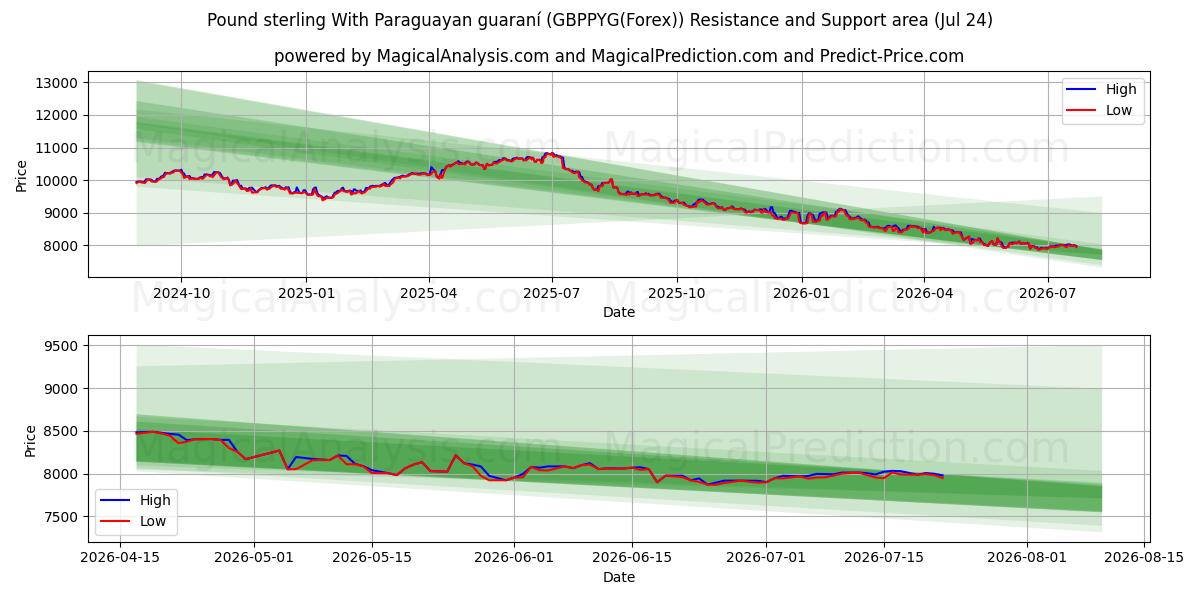  İngiliz Sterlini Paraguay garantisi ile (GBPPYG(Forex)) Support and Resistance area (23 Jul) 