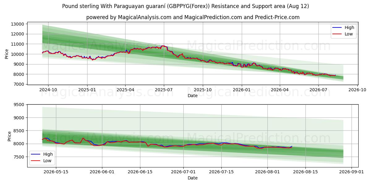  英镑与巴拉圭瓜拉尼 (GBPPYG(Forex)) Support and Resistance area (11 Aug) 