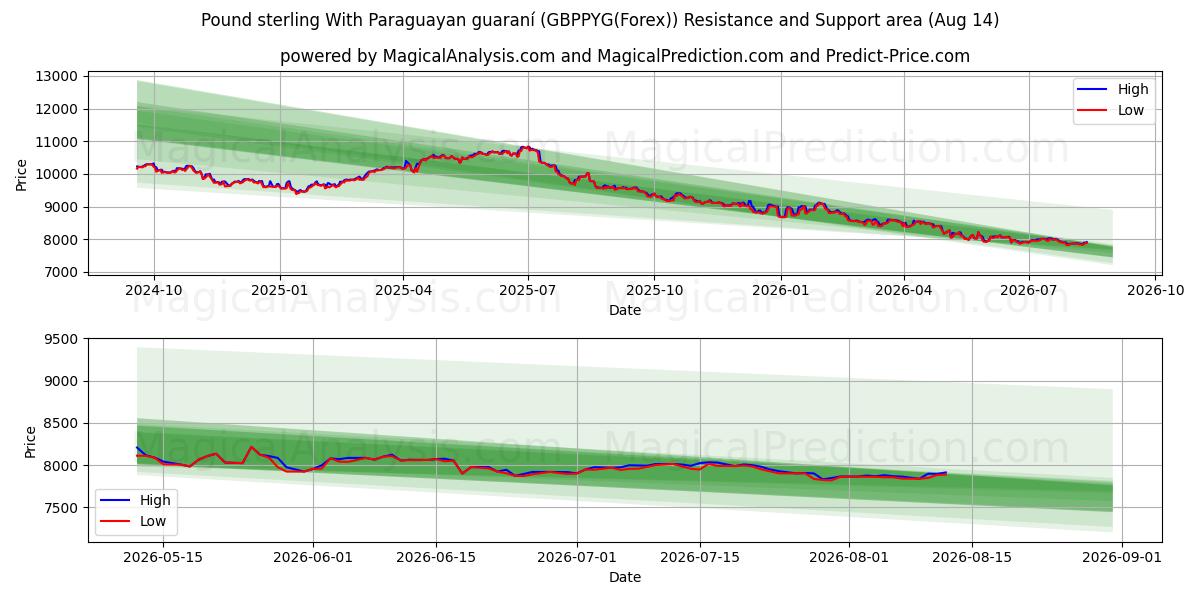  Pound sterling With Paraguayan guaraní (GBPPYG(Forex)) Support and Resistance area (13 Aug) 