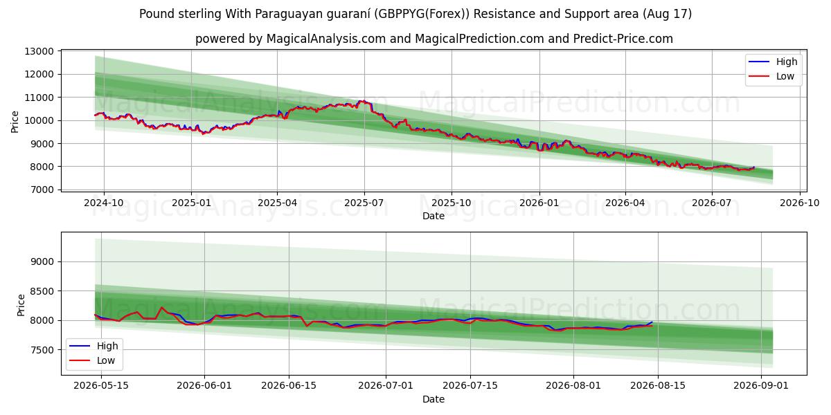  الجنيه الاسترليني مع الغواراني الباراغواي (GBPPYG(Forex)) Support and Resistance area (16 Aug) 