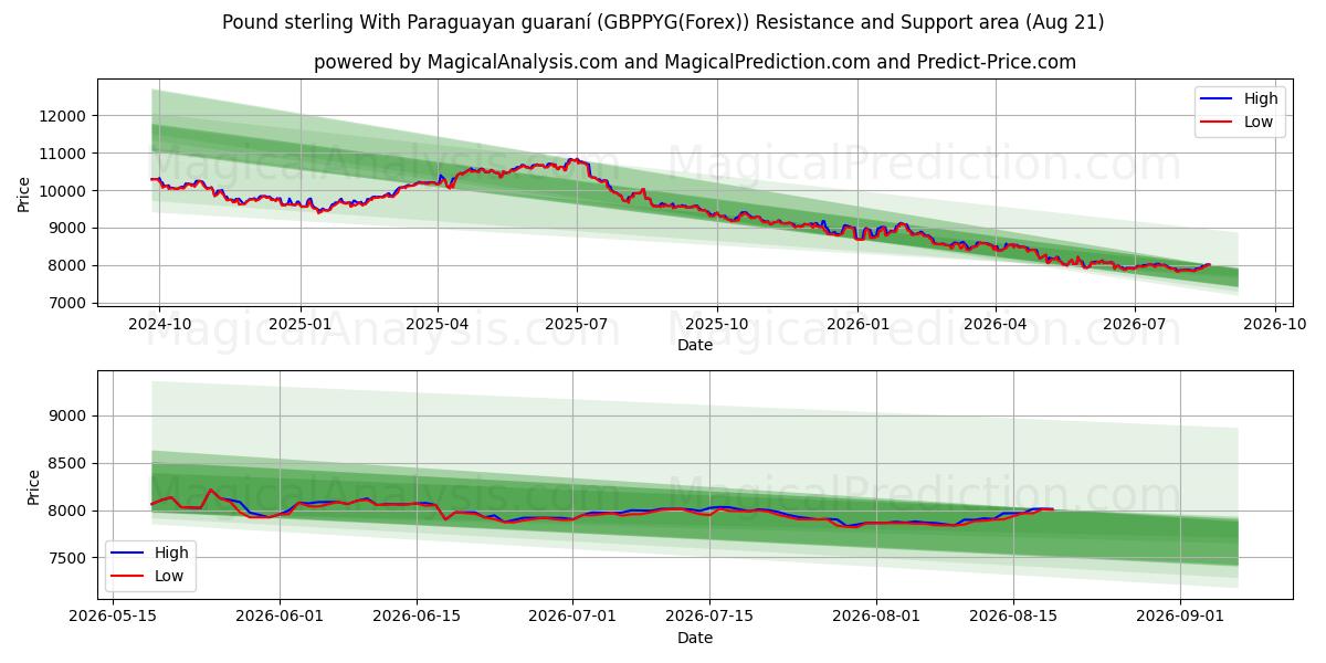  Pond sterling Met Paraguayaanse guarani (GBPPYG(Forex)) Support and Resistance area (20 Aug) 