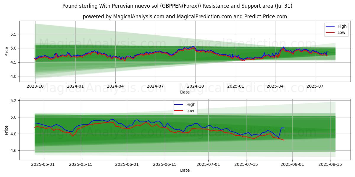  Libra esterlina Con nuevo sol peruano (GBPPEN(Forex)) Support and Resistance area (30 Jul) 