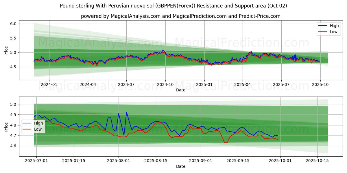  Pound sterling With Peruvian nuevo sol (GBPPEN(Forex)) Support and Resistance area (01 Oct) 