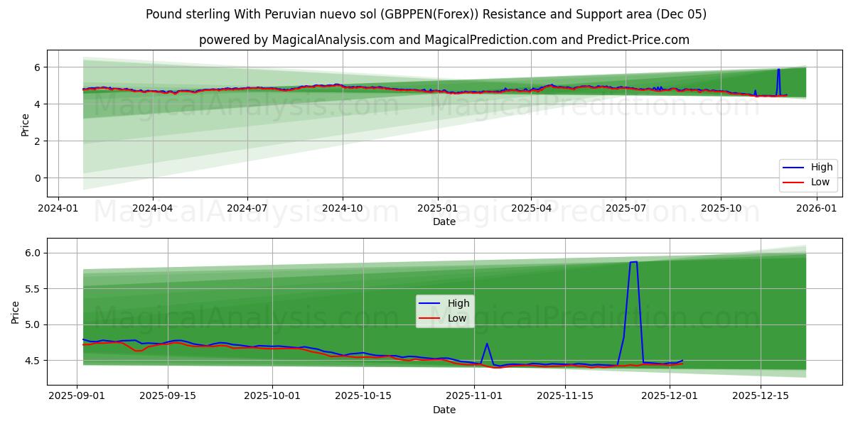  Pond sterling Met Peruaanse nuevo sol (GBPPEN(Forex)) Support and Resistance area (04 Dec) 