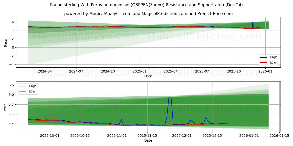  पेरूवियन न्यूवो सोल के साथ पाउंड स्टर्लिंग (GBPPEN(Forex)) Support and Resistance area (23 Dec) 