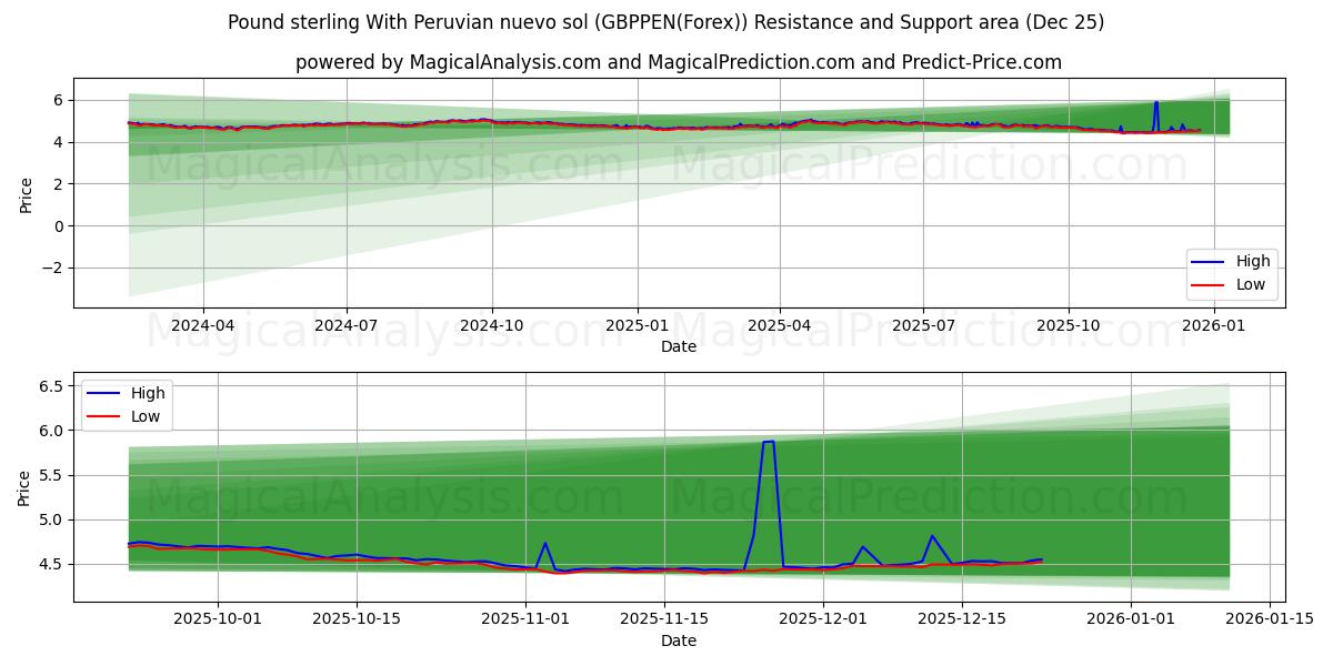  Pound sterling With Peruvian nuevo sol (GBPPEN(Forex)) Support and Resistance area (24 Dec) 