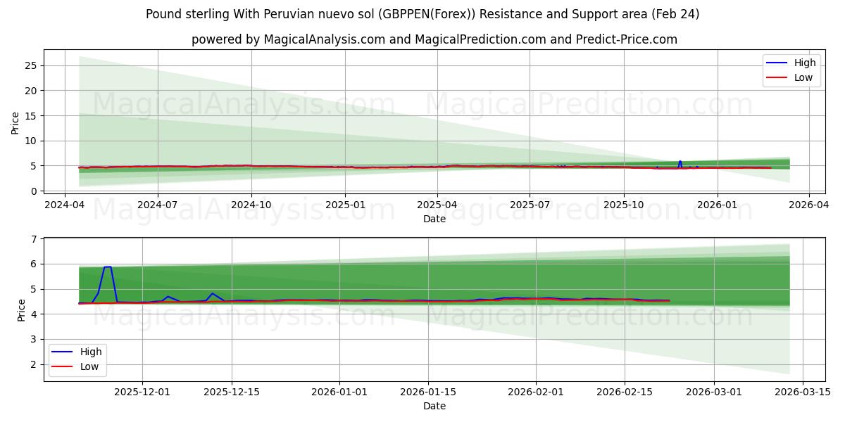 Libra Esterlina Com Nuevo Sol Peruano (GBPPEN(Forex)) Support and Resistance area (23 Feb) 