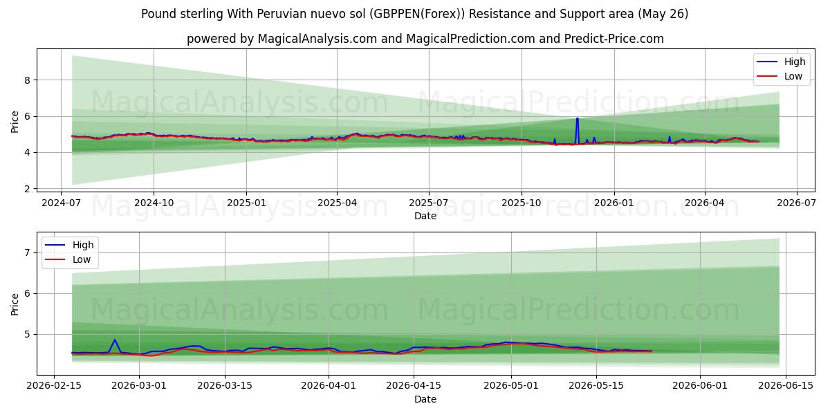  Pund med peruansk nuevo sol (GBPPEN(Forex)) Support and Resistance area (26 May) 