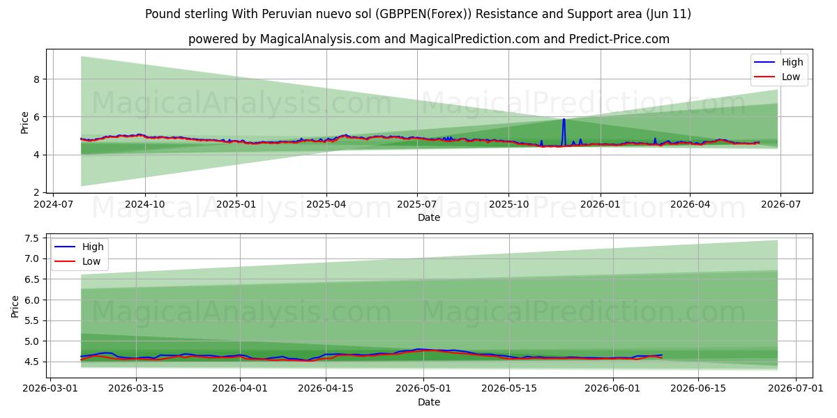  Pund Sterling Med peruviansk nuevo sol (GBPPEN(Forex)) Support and Resistance area (10 Jun) 