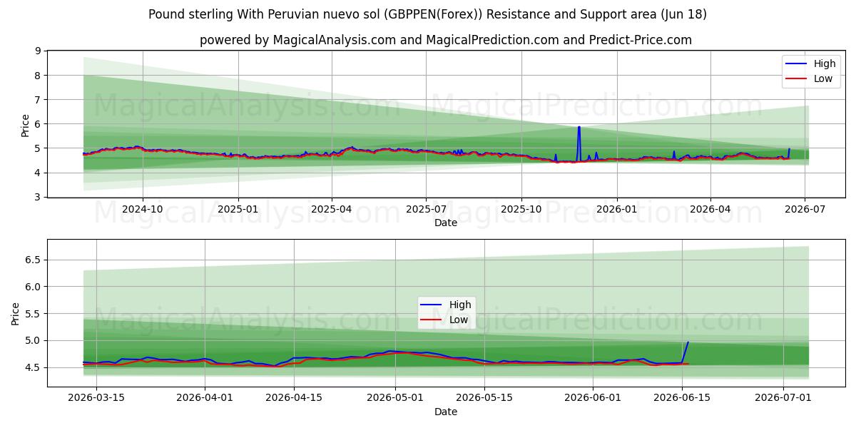  Livre sterling avec nuevo sol péruvien (GBPPEN(Forex)) Support and Resistance area (17 Jun) 