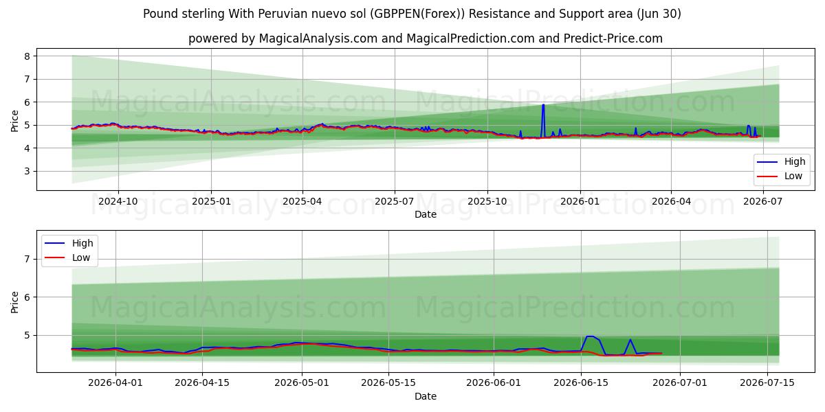  Фунт стерлингов с перуанским новым солью (GBPPEN(Forex)) Support and Resistance area (29 Jun) 