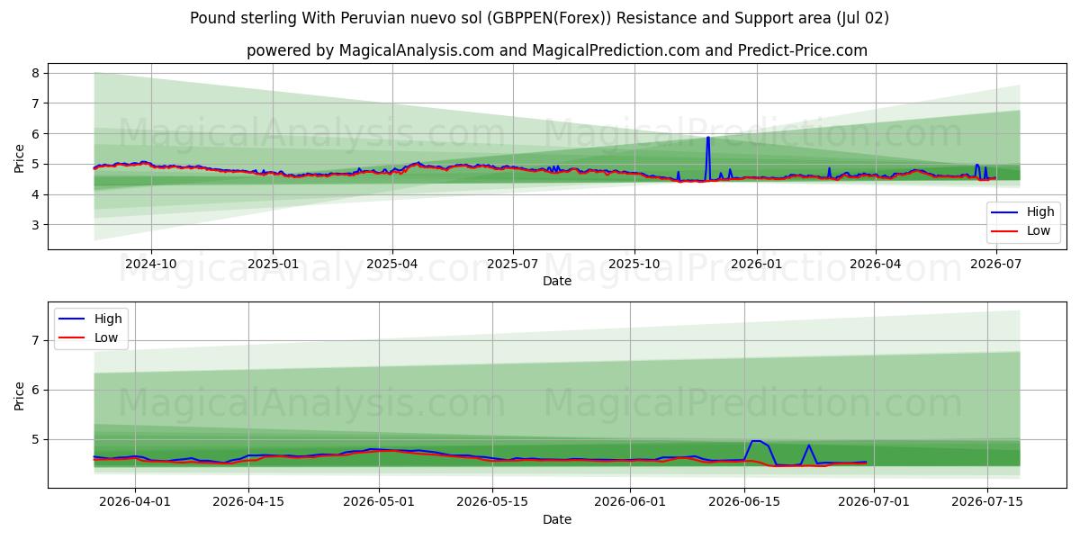  Sterlina britannica Con nuevo sol peruviano (GBPPEN(Forex)) Support and Resistance area (01 Jul) 