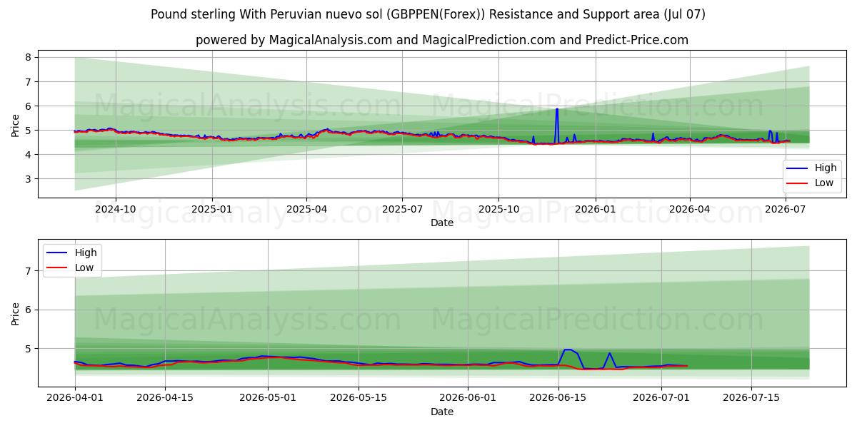  Libra esterlina Con nuevo sol peruano (GBPPEN(Forex)) Support and Resistance area (06 Jul) 