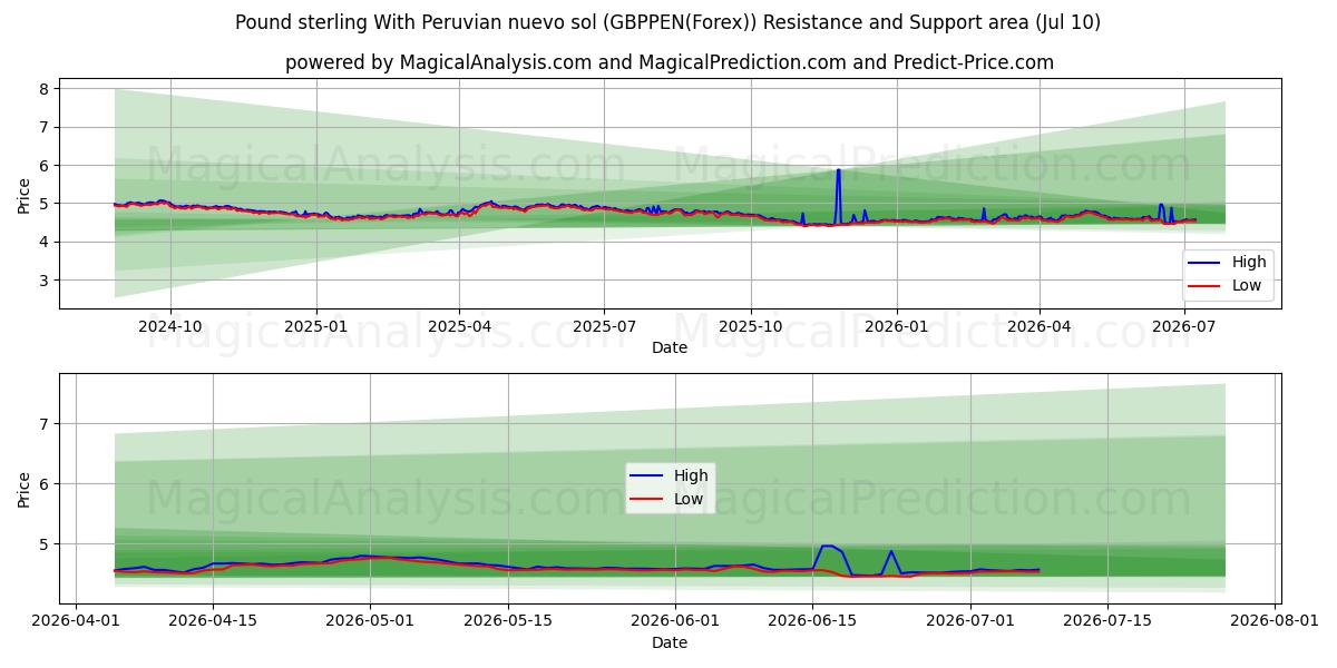  पेरूवियन न्यूवो सोल के साथ पाउंड स्टर्लिंग (GBPPEN(Forex)) Support and Resistance area (09 Jul) 