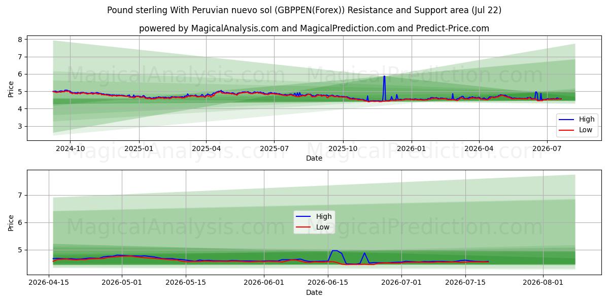  파운드 스털링과 페루 누에보 솔 (GBPPEN(Forex)) Support and Resistance area (21 Jul) 