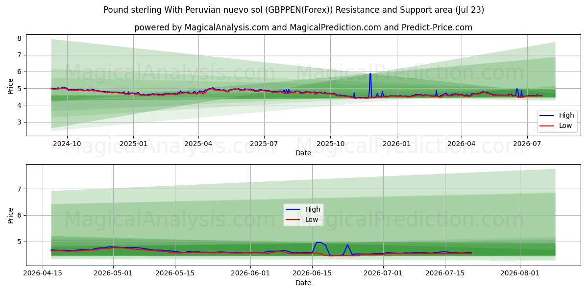  Sterlina britannica Con nuevo sol peruviano (GBPPEN(Forex)) Support and Resistance area (22 Jul) 