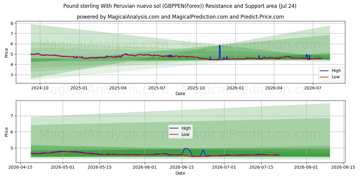  Pund Sterling Med peruviansk nuevo sol (GBPPEN(Forex)) Support and Resistance area (23 Jul) 