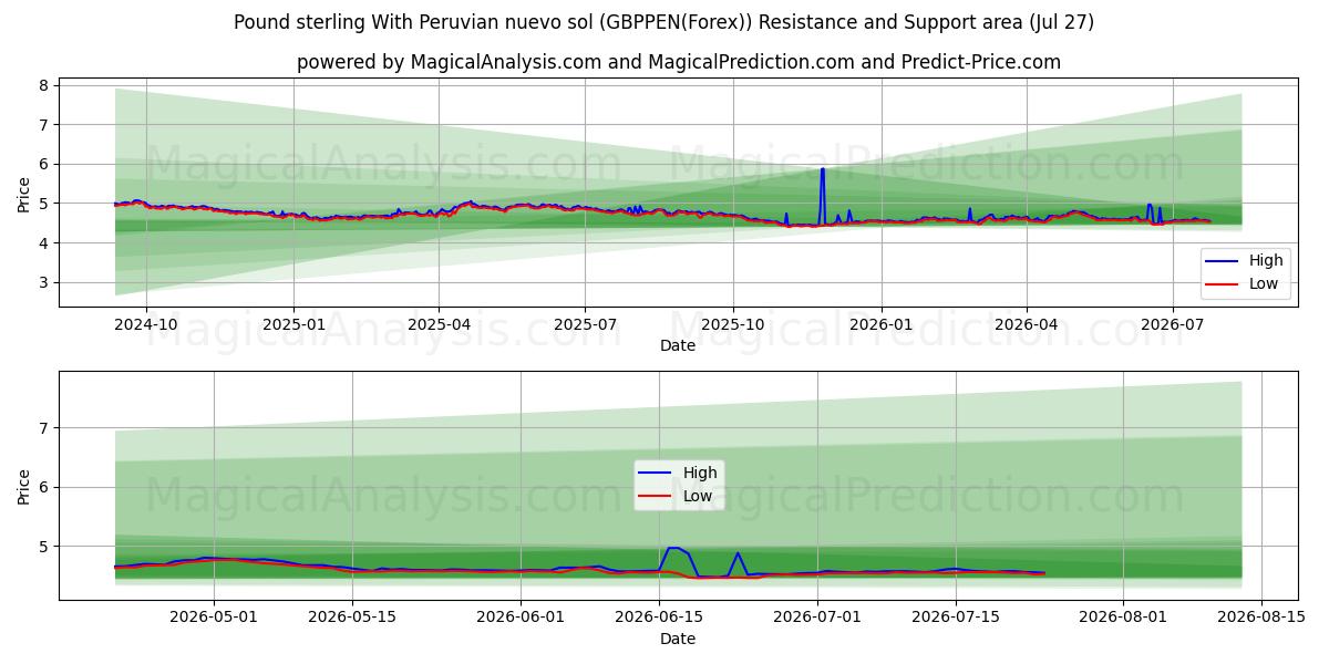  Libra esterlina Con nuevo sol peruano (GBPPEN(Forex)) Support and Resistance area (26 Jul) 