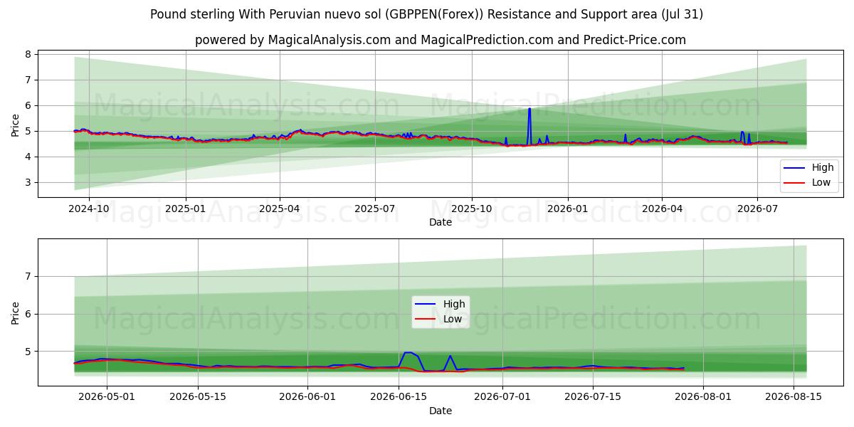  पेरूवियन न्यूवो सोल के साथ पाउंड स्टर्लिंग (GBPPEN(Forex)) Support and Resistance area (30 Jul) 