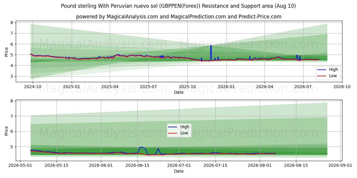  파운드 스털링과 페루 누에보 솔 (GBPPEN(Forex)) Support and Resistance area (09 Aug) 