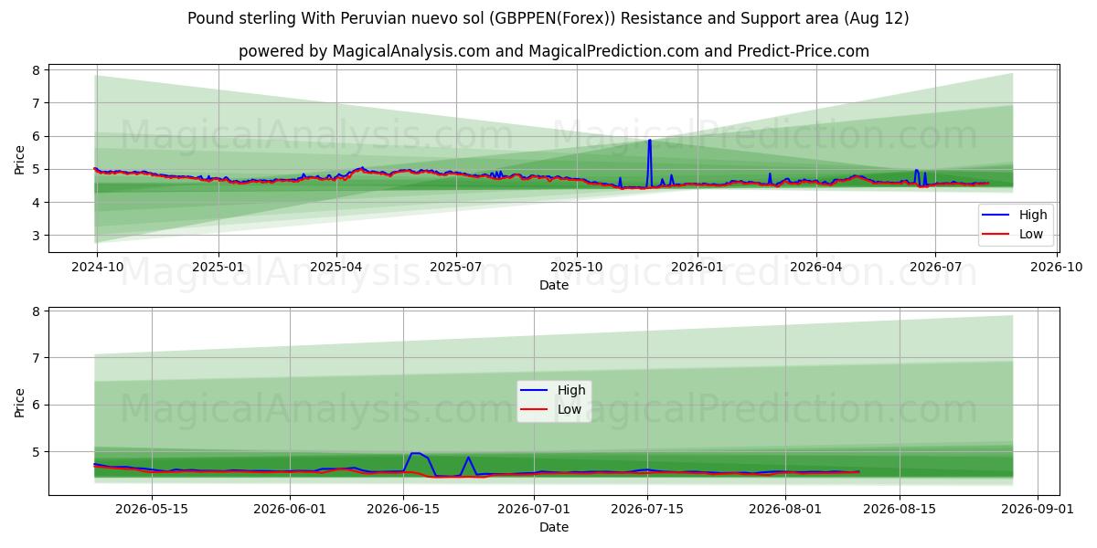  İngiliz sterlini Peru nuevo solü ile (GBPPEN(Forex)) Support and Resistance area (11 Aug) 