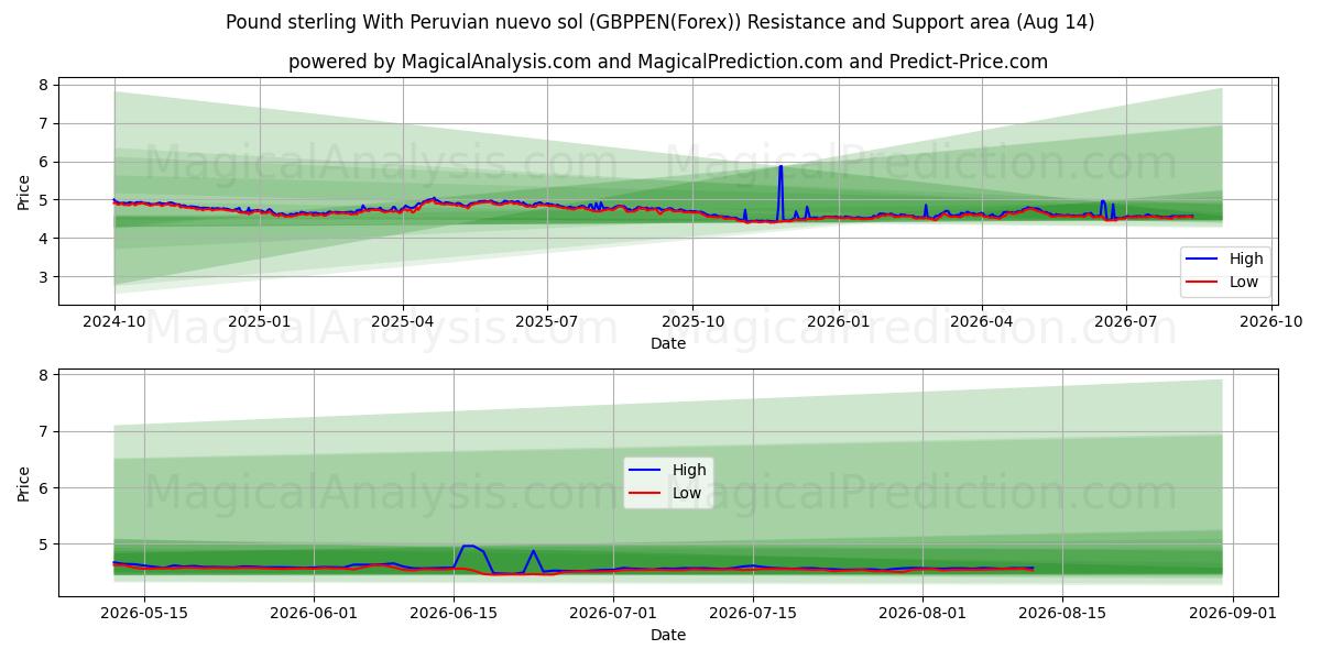  الجنيه الاسترليني مع نويفو سول البيروفي (GBPPEN(Forex)) Support and Resistance area (13 Aug) 