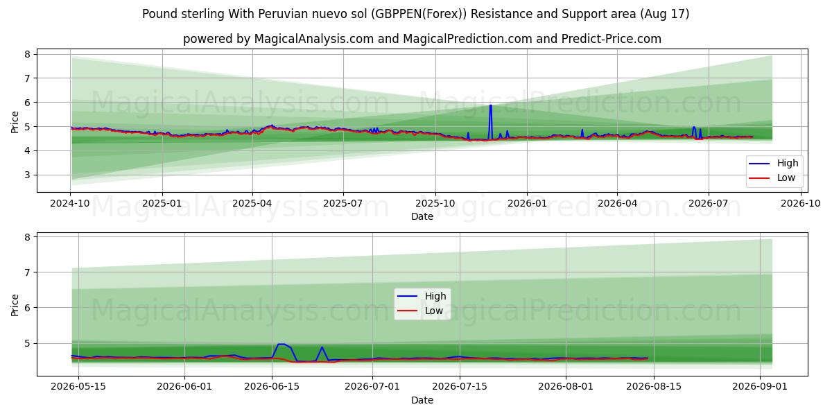  Englannin puntaa Perun nuevo solilla (GBPPEN(Forex)) Support and Resistance area (16 Aug) 