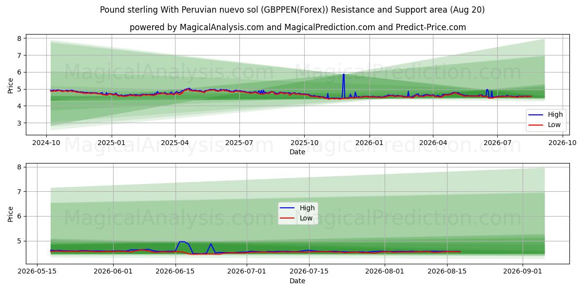  英镑与秘鲁新索尔 (GBPPEN(Forex)) Support and Resistance area (18 Aug) 