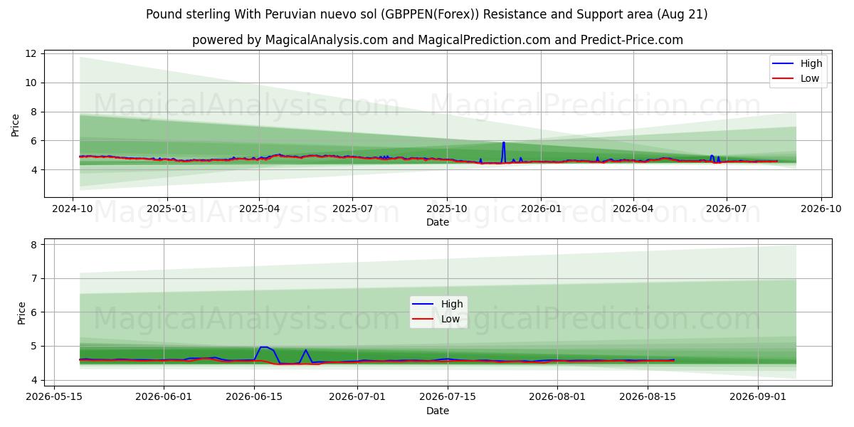  Libra esterlina Con nuevo sol peruano (GBPPEN(Forex)) Support and Resistance area (19 Aug) 