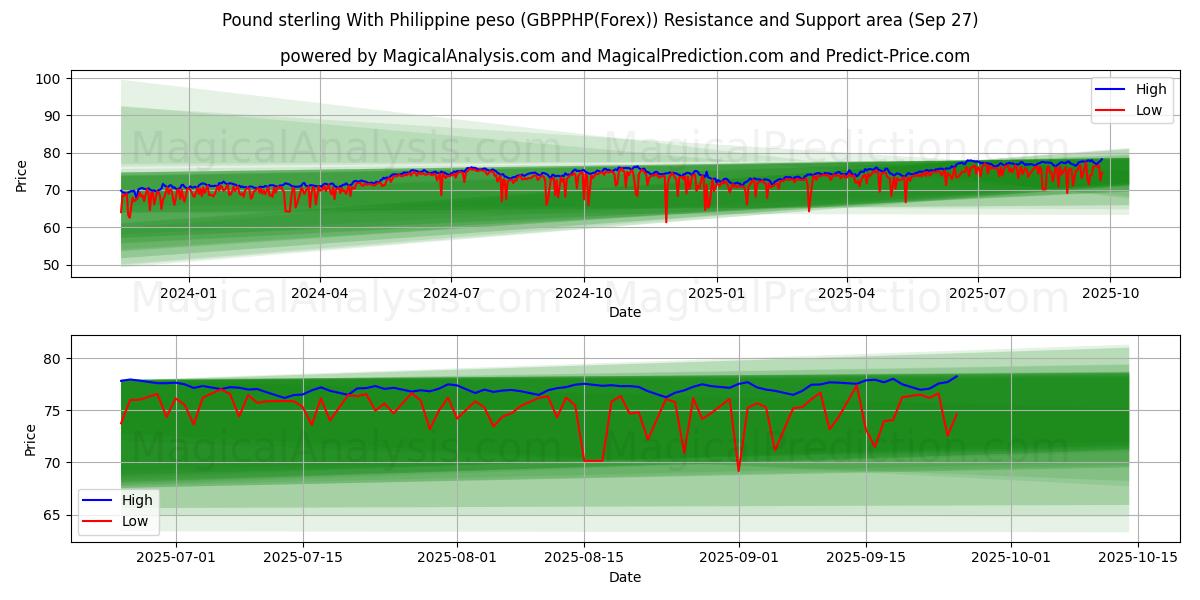  الجنيه الاسترليني مع البيزو الفلبيني (GBPPHP(Forex)) Support and Resistance area (26 Sep) 