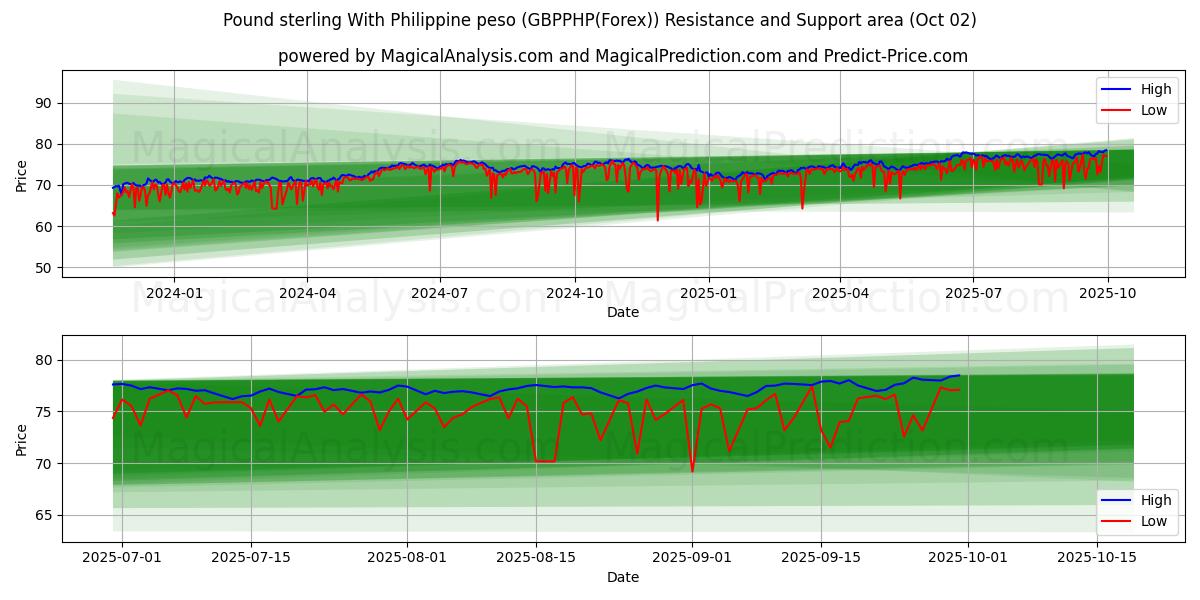  Sterlina britannica Con peso filippino (GBPPHP(Forex)) Support and Resistance area (01 Oct) 