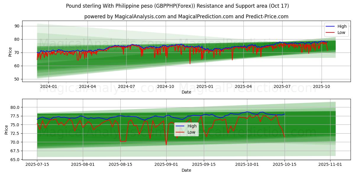Фунт стерлингов к филиппинскому песо (GBPPHP(Forex)) Support and Resistance area (16 Oct) Фунт стерлингов к филиппинскому песо (GBPPHP(Forex)) Support and Resistance area (16 Oct)