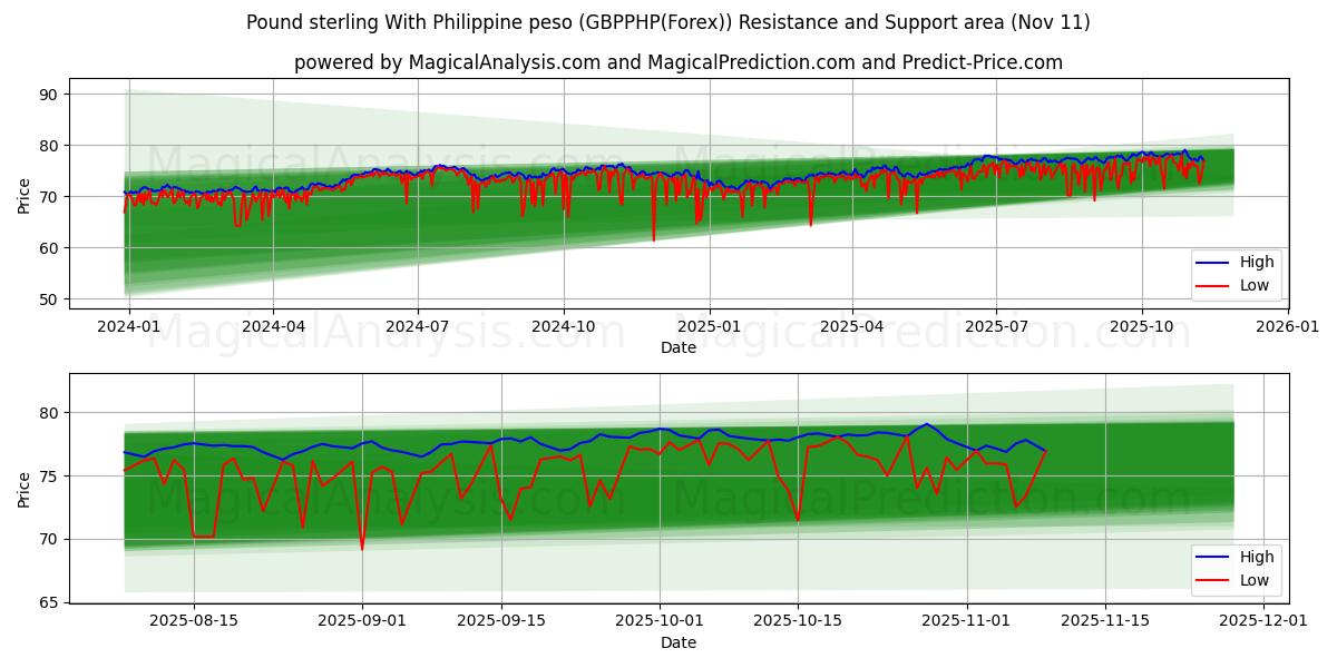  İngiliz sterlini Filipin pesosu ile (GBPPHP(Forex)) Support and Resistance area (10 Nov) 