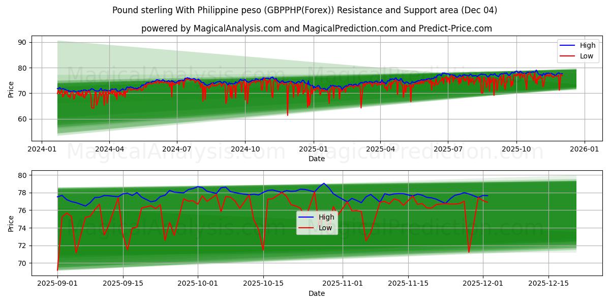  پوند استرلینگ با پزو فیلیپین (GBPPHP(Forex)) Support and Resistance area (03 Dec) 