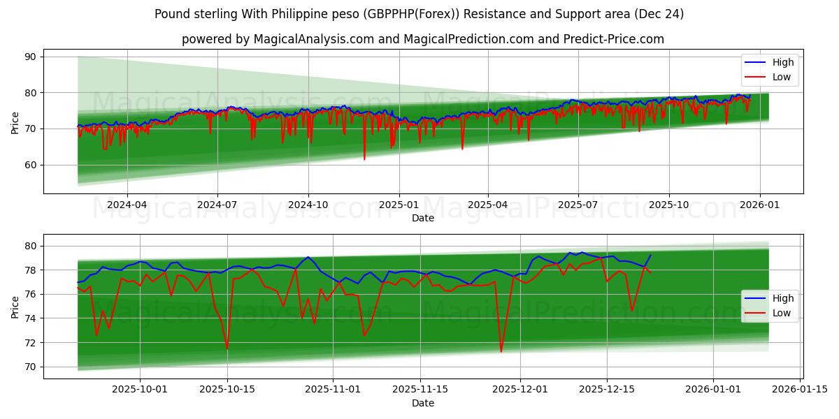  پوند استرلینگ با پزو فیلیپین (GBPPHP(Forex)) Support and Resistance area (23 Dec) 