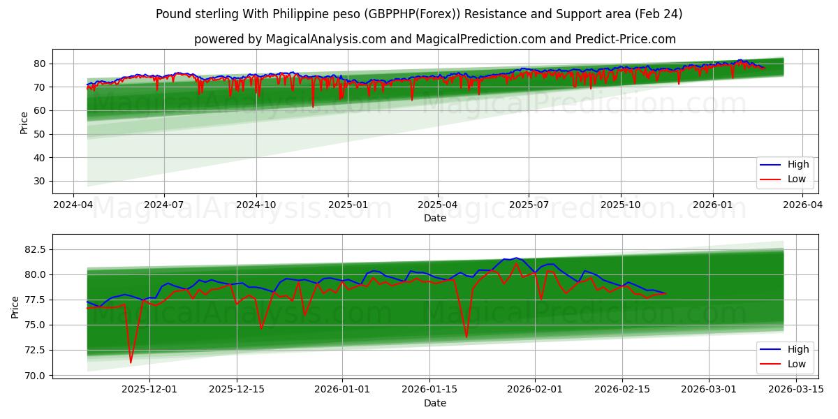  İngiliz sterlini Filipin pesosu ile (GBPPHP(Forex)) Support and Resistance area (23 Feb) 