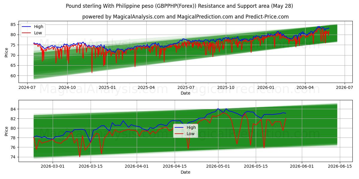  الجنيه الاسترليني مع البيزو الفلبيني (GBPPHP(Forex)) Support and Resistance area (27 May) 
