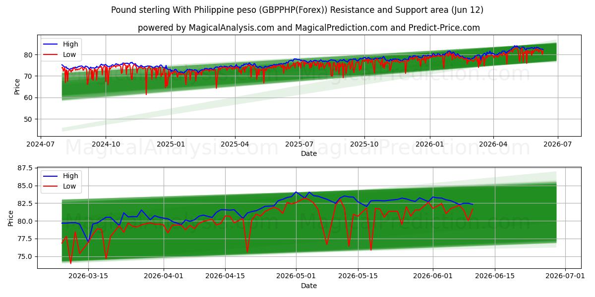 Englannin punta Filippiinien pesolla (GBPPHP(Forex)) Support and Resistance area (11 Jun) 